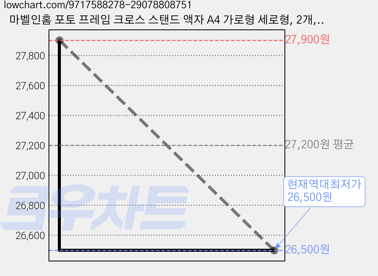 마벨인홈 포토 프레임 크로스 스탠드 액자 A4 가로형 세로형, 2개, 월넛색 가격 변동 차트, 현재가 26,500원, 역대최저가