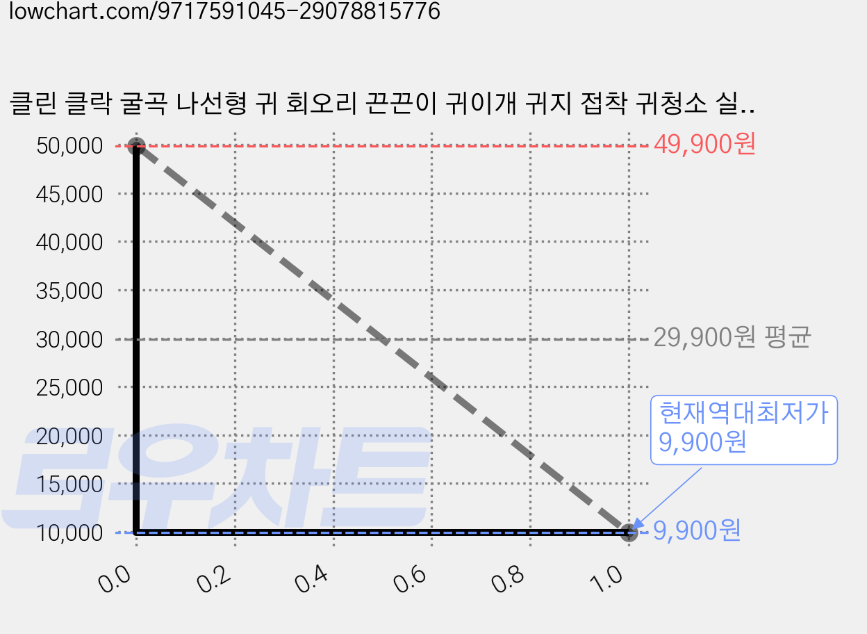 클린 클락 굴곡 나선형 귀 회오리 끈끈이 귀이개 귀지 접착 귀청소 실리콘 점착식 귀지 제거 면봉, 1박스, 24개입 가격 변동 차트, 현재가 9,900원, 역대최저가