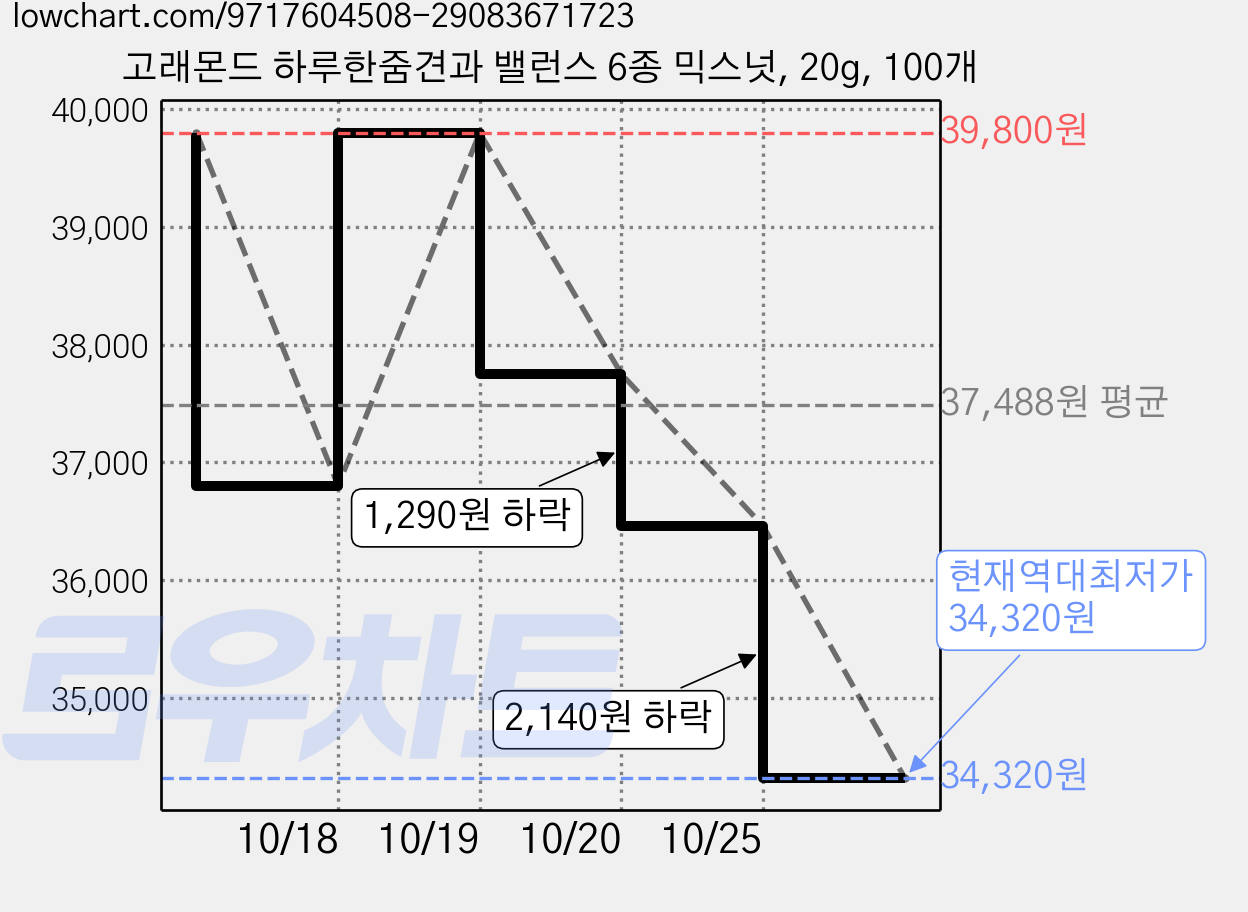 고래몬드 하루한줌견과 밸런스 6종 믹스넛, 20g, 100개 가격 변동 차트, 현재가 34,320원, 역대최저가