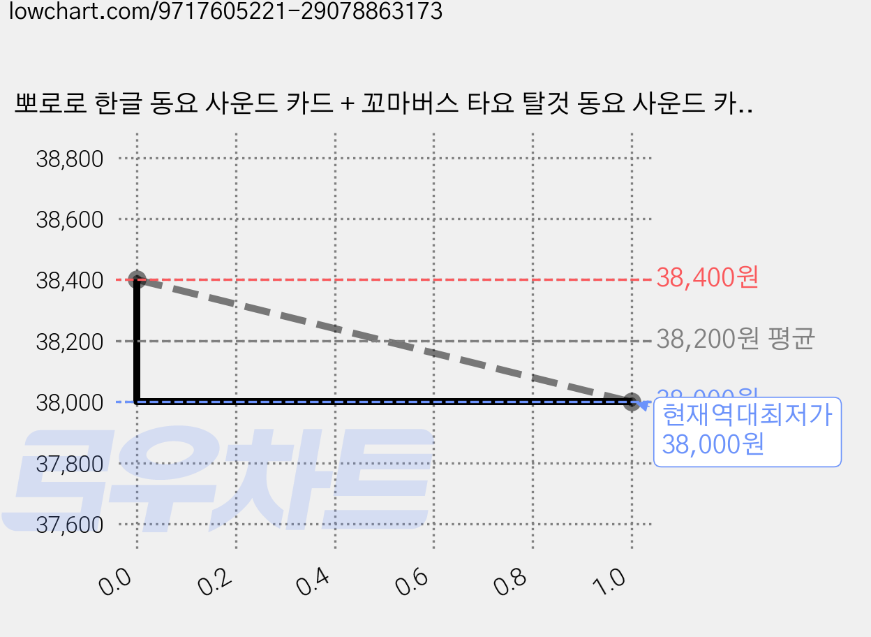 뽀로로 한글 동요 사운드 카드 + 꼬마버스 타요 탈것 동요 사운드 카드 (전2종) - 벽보제공, 사은품) 탈것+한글, 1세트 가격 변동 차트, 현재가 38,000원, 역대최저가