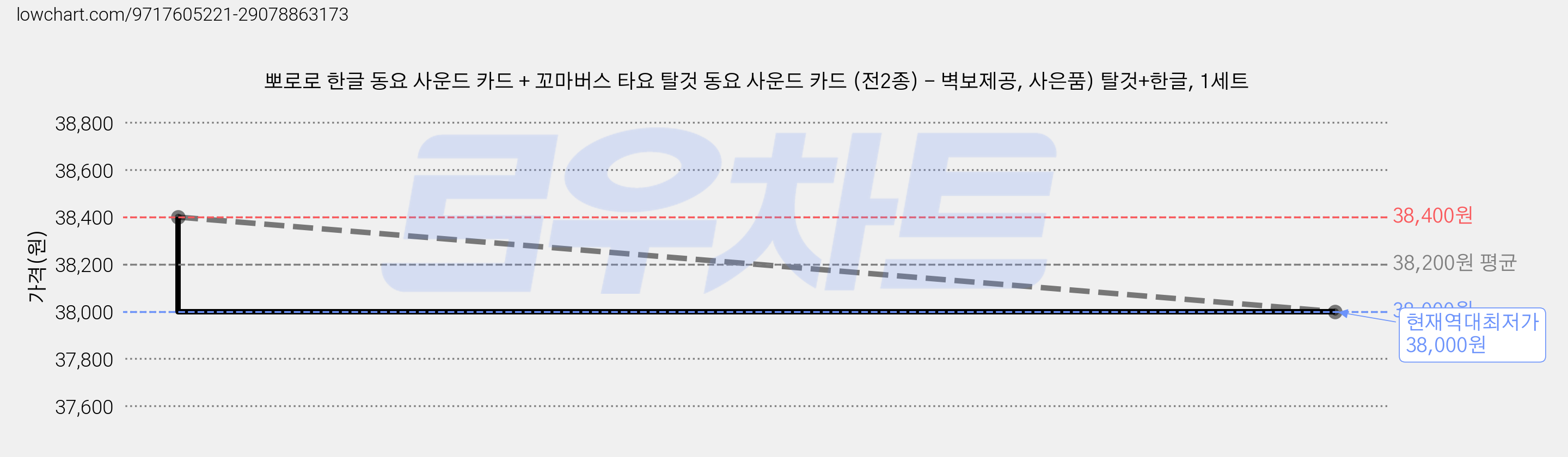 뽀로로 한글 동요 사운드 카드 + 꼬마버스 타요 탈것 동요 사운드 카드 (전2종) - 벽보제공, 사은품) 탈것+한글, 1세트 가격 변동 차트, 현재가 38,000원, 역대최저가