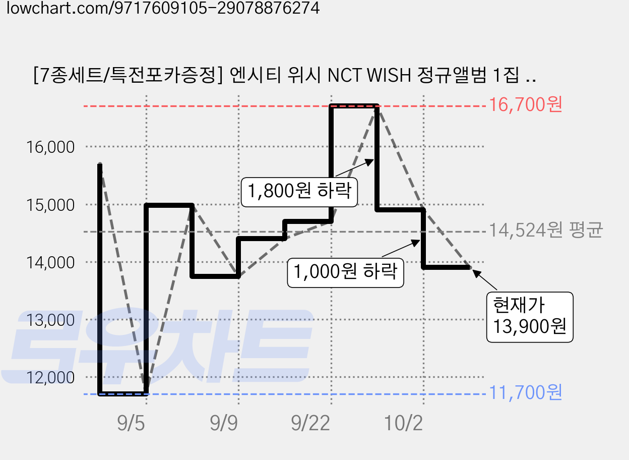 [7종세트/특전포카증정] 엔시티 위시 NCT WISH 정규앨범 1집 Ode to Love Jewel Case ver., 7CD+미공포 가격 변동 차트, 현재가 13,900원, 관측 최저가 11,700원
