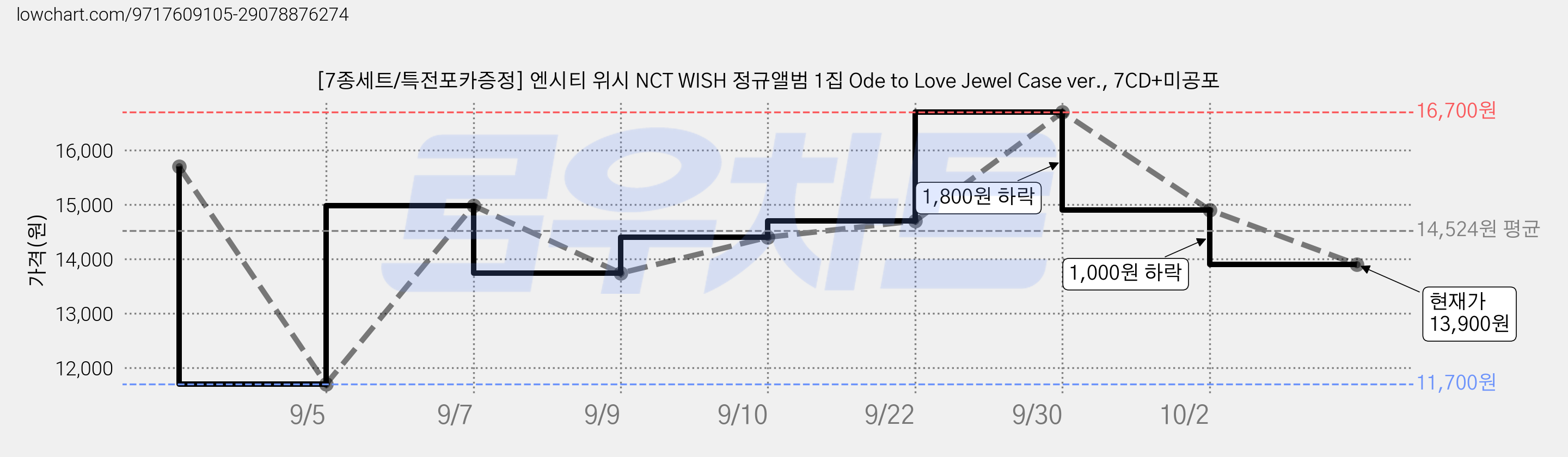 [7종세트/특전포카증정] 엔시티 위시 NCT WISH 정규앨범 1집 Ode to Love Jewel Case ver., 7CD+미공포 가격 변동 차트, 현재가 13,900원, 관측 최저가 11,700원