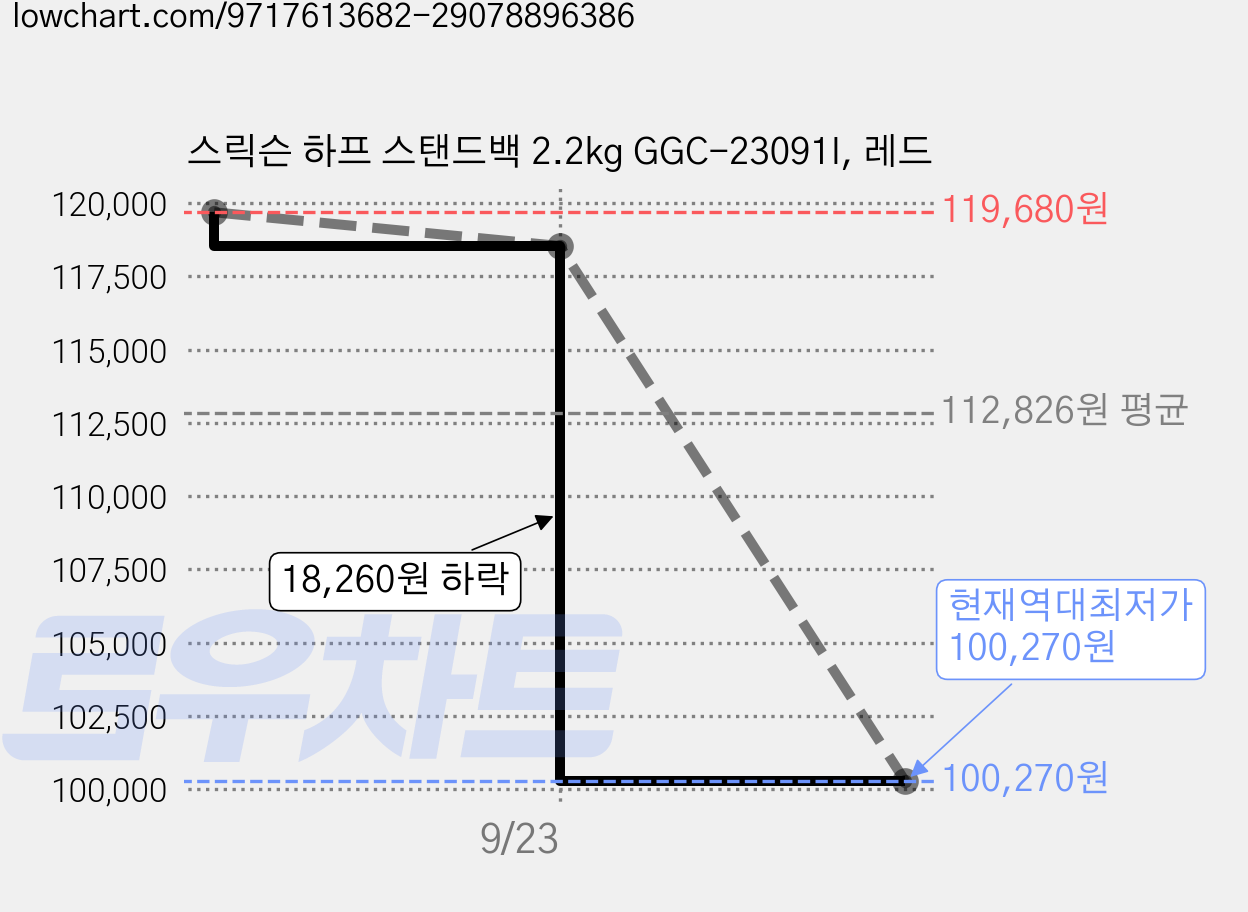 스릭슨 하프 스탠드백 2.2kg GGC-23091I, 레드 가격 변동 차트, 현재가 100,270원, 역대최저가