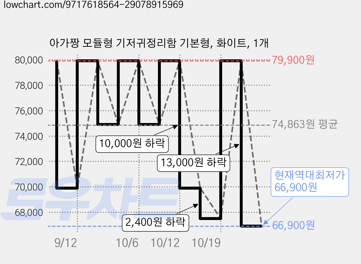 아가짱 모듈형 기저귀정리함 기본형, 화이트, 1개 가격 변동 차트, 현재가 66,900원, 역대최저가