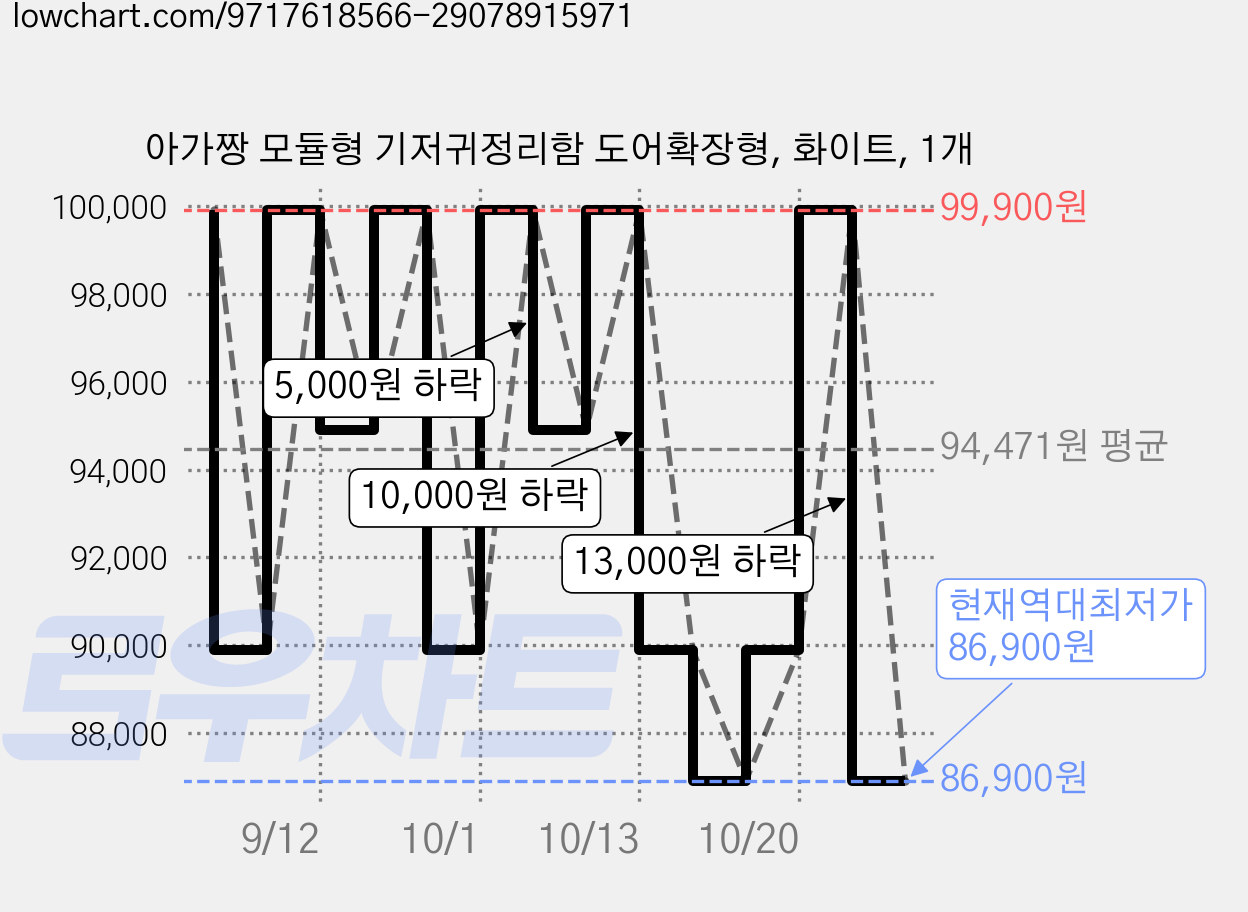 아가짱 모듈형 기저귀정리함 도어확장형, 화이트, 1개 가격 변동 차트, 현재가 86,900원, 역대최저가
