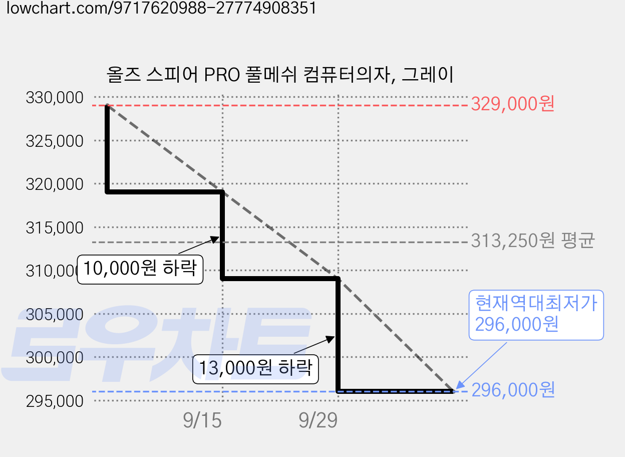 올즈 스피어 PRO 풀메쉬 컴퓨터의자, 그레이 가격 변동 차트, 현재가 296,000원, 역대최저가