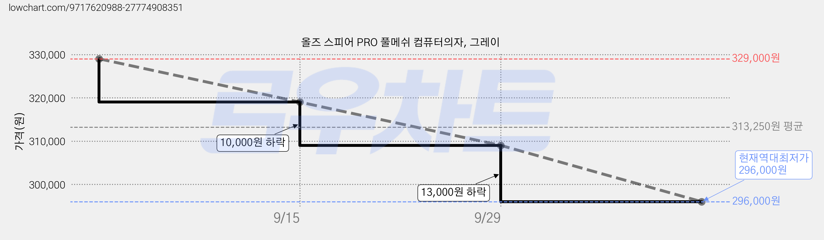 올즈 스피어 PRO 풀메쉬 컴퓨터의자, 그레이 가격 변동 차트, 현재가 296,000원, 역대최저가