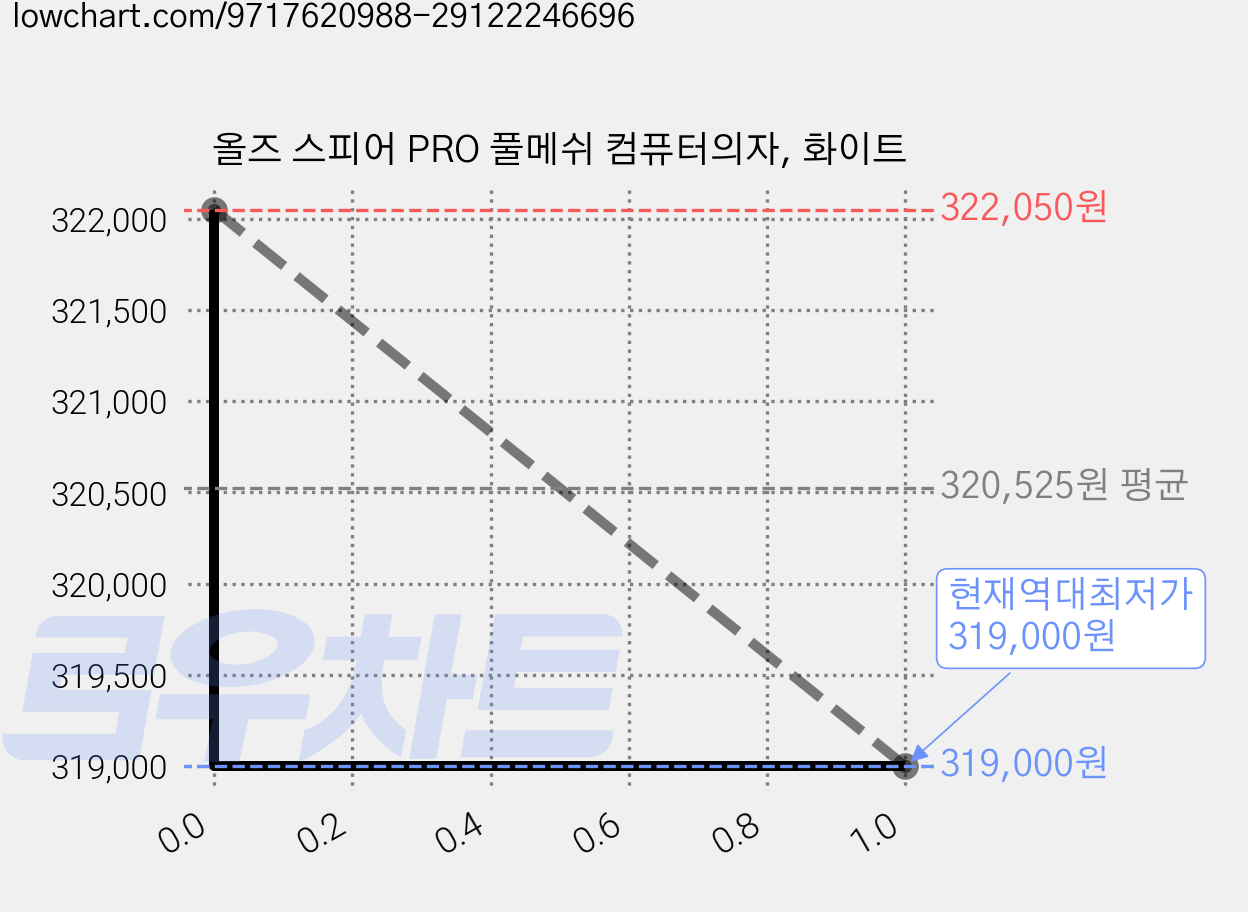 올즈 스피어 PRO 풀메쉬 컴퓨터의자, 화이트 가격 변동 차트, 현재가 319,000원, 역대최저가