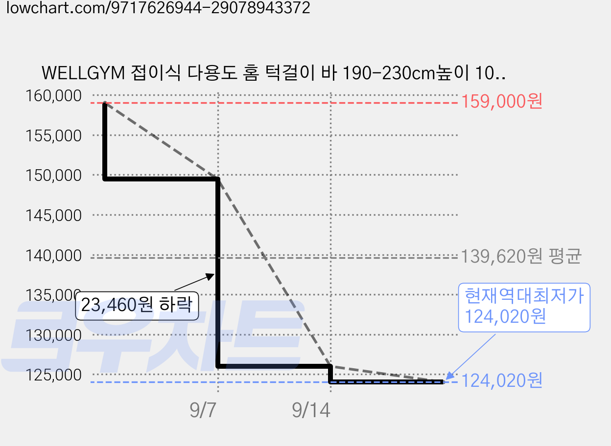 WELLGYM 접이식 다용도 홈 턱걸이 바 190-230cm높이 10단계 조절가능 철봉 운동기구, Black 가격 변동 차트, 현재가 124,020원, 역대최저가