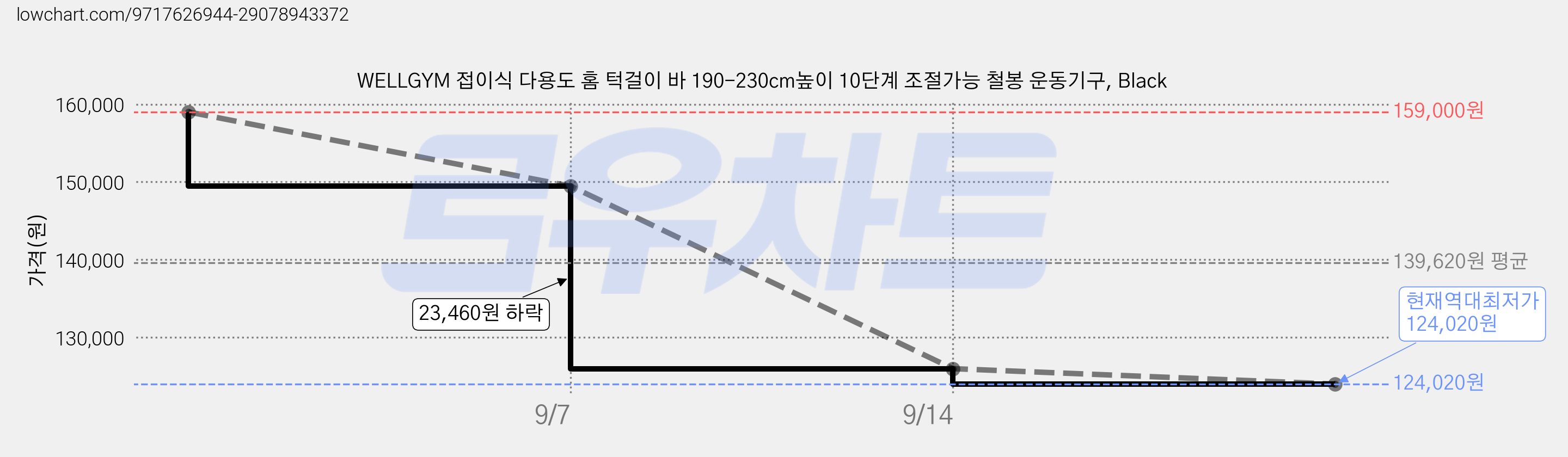 WELLGYM 접이식 다용도 홈 턱걸이 바 190-230cm높이 10단계 조절가능 철봉 운동기구, Black 가격 변동 차트, 현재가 124,020원, 역대최저가