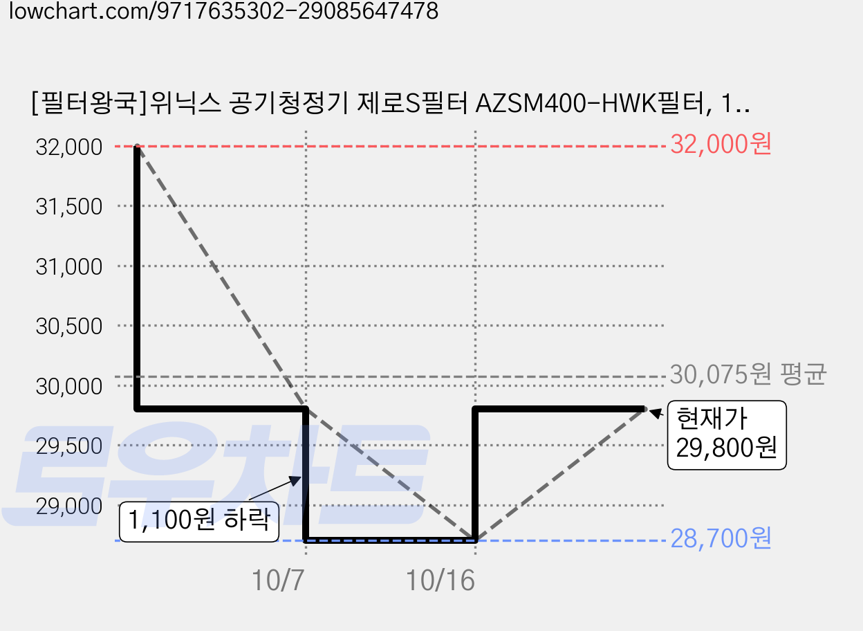 [필터왕국]위닉스 공기청정기 제로S필터 AZSM400-HWK필터, 1개, 제로S 프리미엄 골드 가격 변동 차트, 현재가 29,800원, 관측 최저가 28,700원