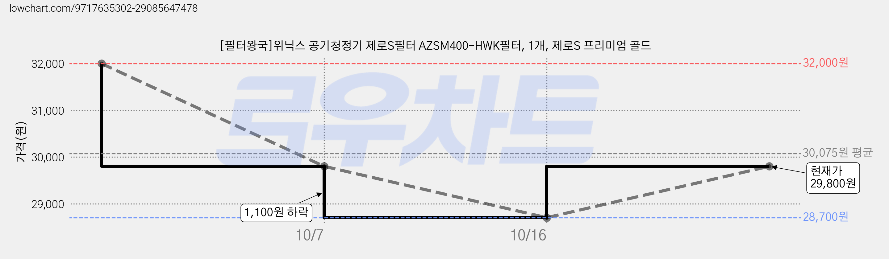 [필터왕국]위닉스 공기청정기 제로S필터 AZSM400-HWK필터, 1개, 제로S 프리미엄 골드 가격 변동 차트, 현재가 29,800원, 관측 최저가 28,700원