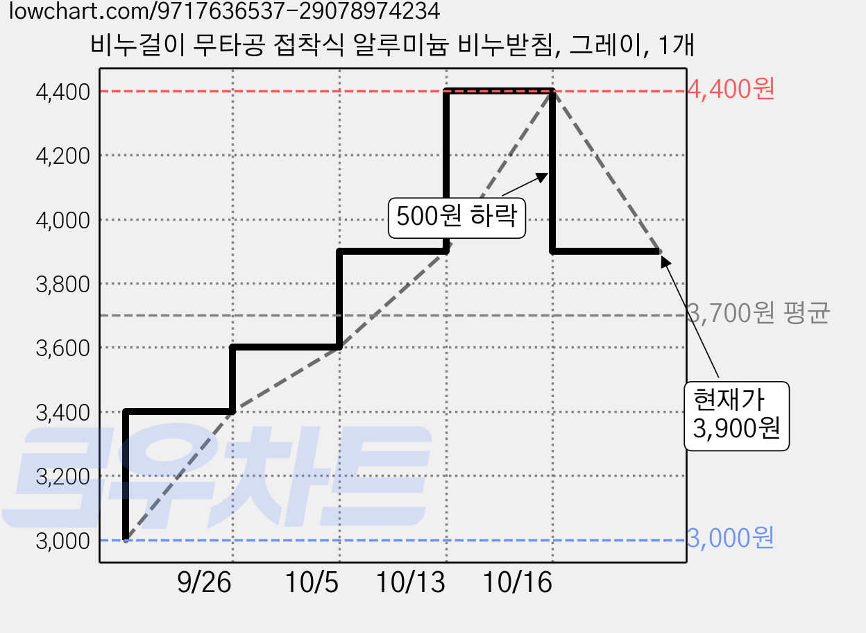 비누걸이 무타공 접착식 알루미늄 비누받침, 그레이, 1개 가격 변동 차트, 현재가 3,900원, 관측 최저가 3,000원