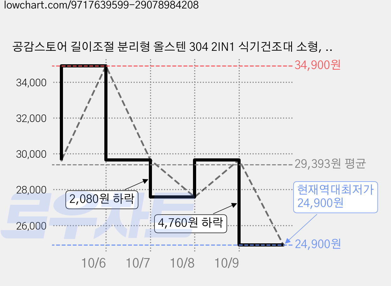 공감스토어 길이조절 분리형 올스텐 304 2IN1 식기건조대 소형, 실버, 1개, 1단 가격 변동 차트, 현재가 24,900원, 역대최저가