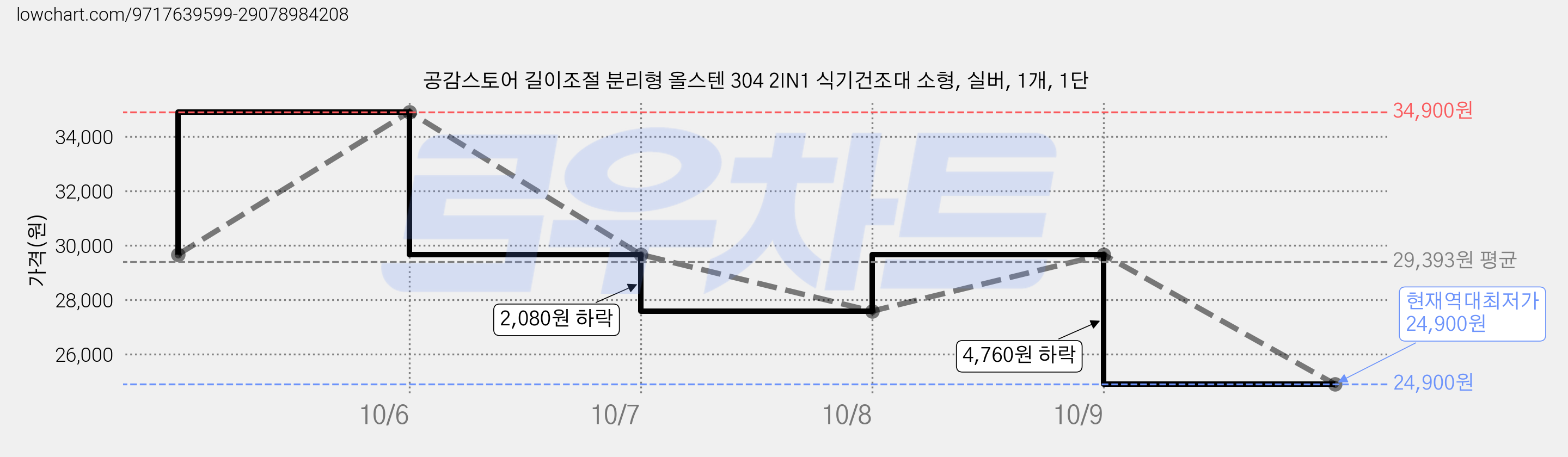 공감스토어 길이조절 분리형 올스텐 304 2IN1 식기건조대 소형, 실버, 1개, 1단 가격 변동 차트, 현재가 24,900원, 역대최저가