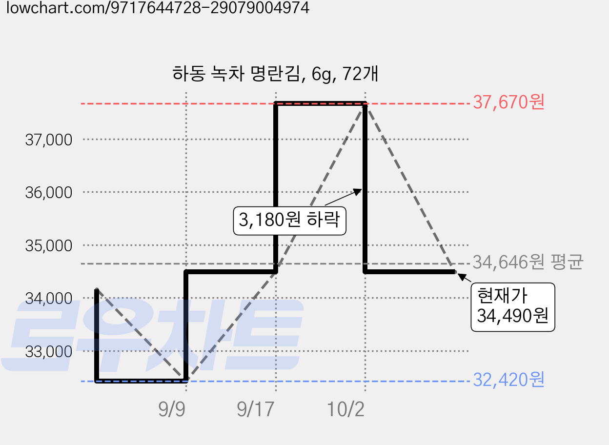 하동 녹차 명란김, 6g, 72개 가격 변동 차트, 현재가 34,490원, 관측 최저가 32,420원
