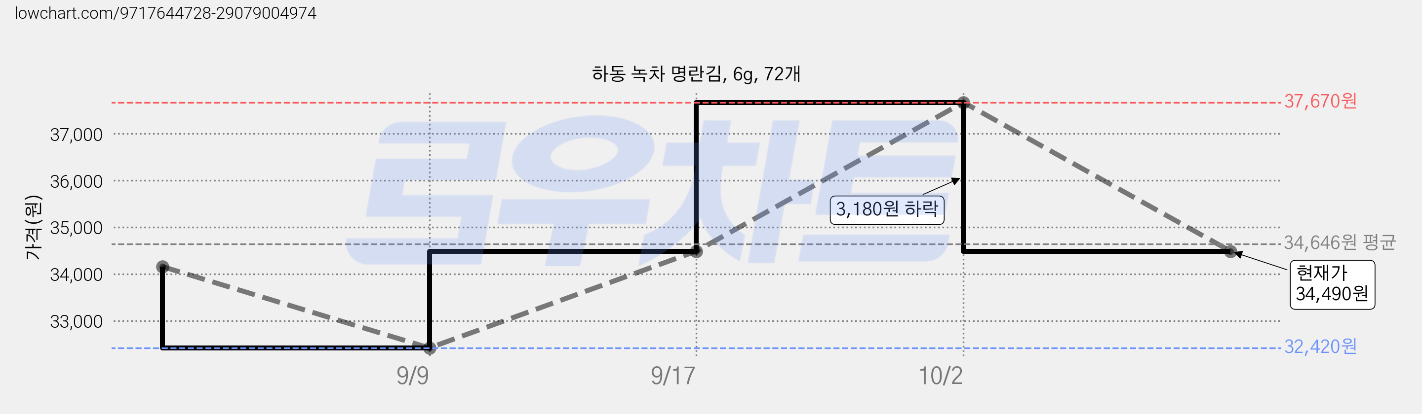 하동 녹차 명란김, 6g, 72개 가격 변동 차트, 현재가 34,490원, 관측 최저가 32,420원