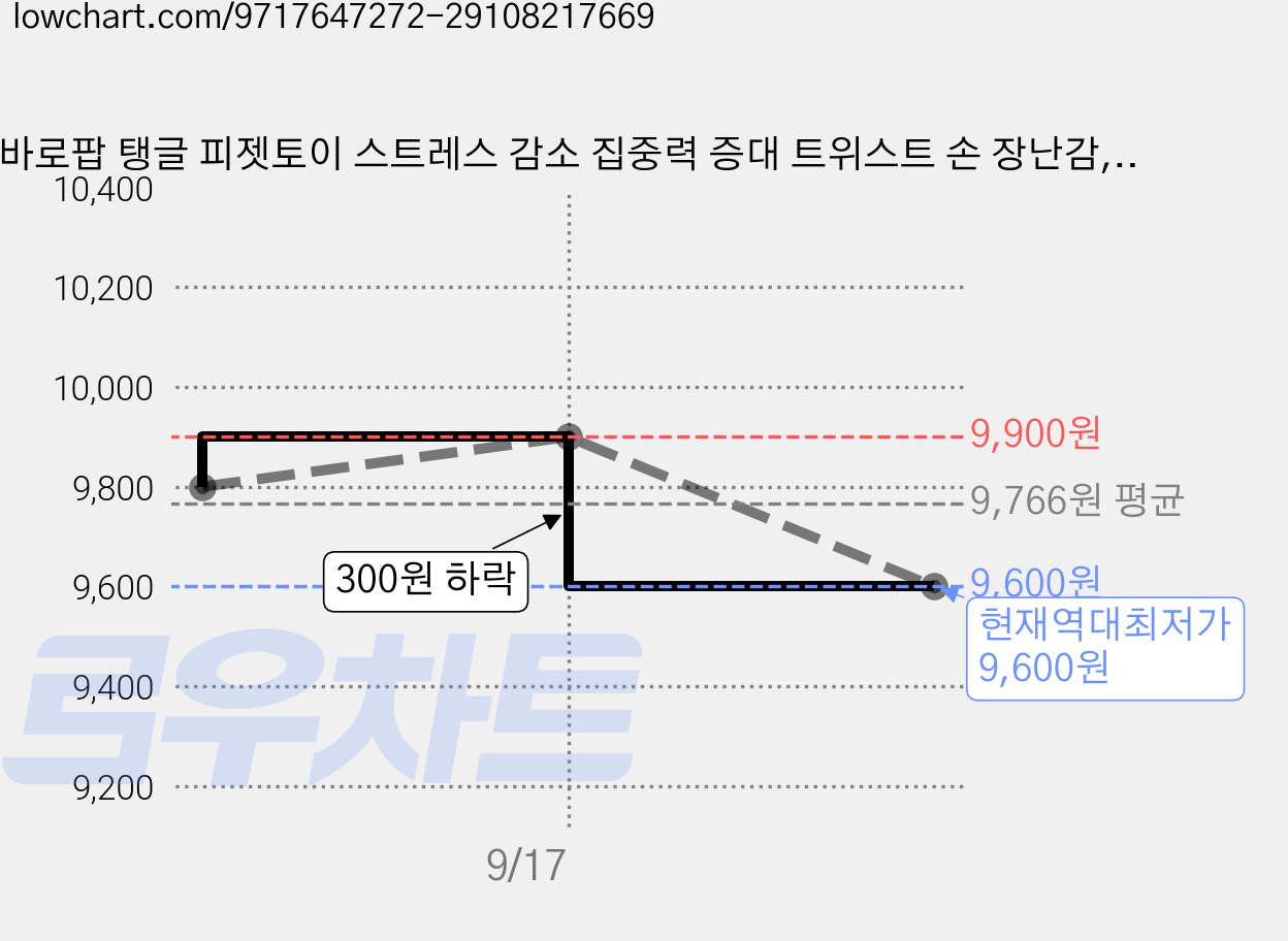 바로팝 탱글 피젯토이 스트레스 감소 집중력 증대 트위스트 손 장난감, 1개, 행복레인보우 가격 변동 차트, 현재가 9,600원, 역대최저가