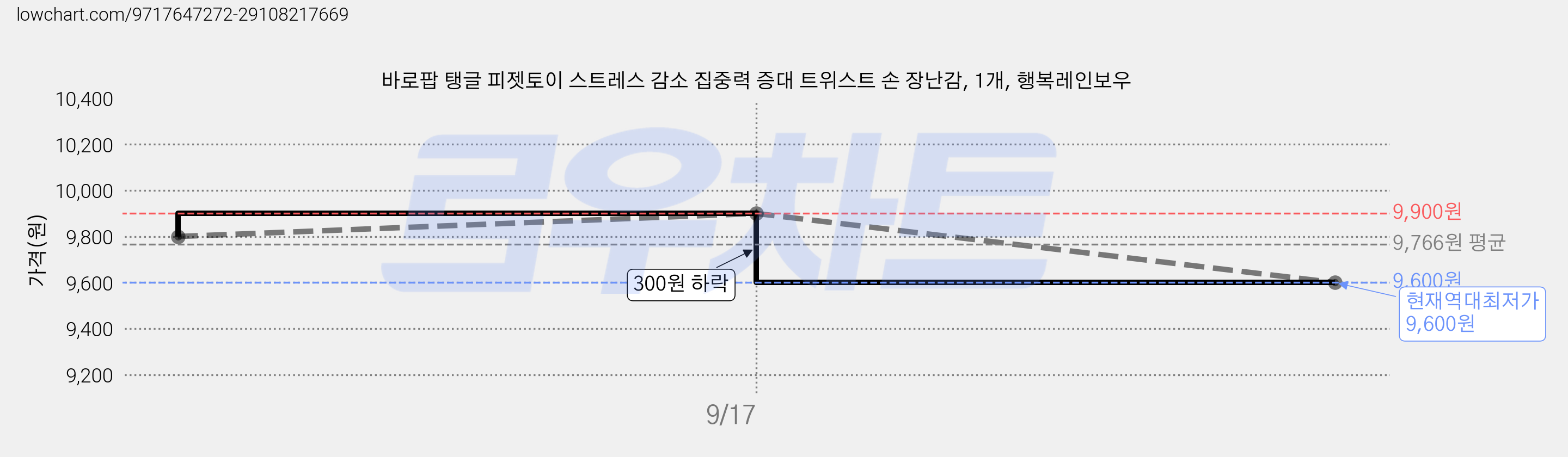 바로팝 탱글 피젯토이 스트레스 감소 집중력 증대 트위스트 손 장난감, 1개, 행복레인보우 가격 변동 차트, 현재가 9,600원, 역대최저가