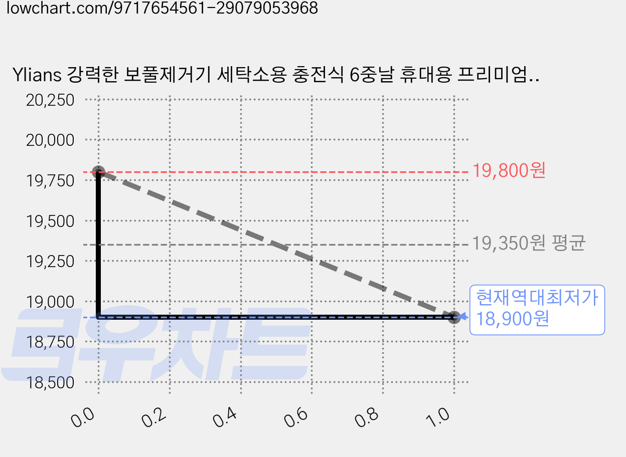 Ylians 강력한 보풀제거기 세탁소용 충전식 6중날 휴대용 프리미엄 대용량 LED 5단조절, 화이트, YM15 가격 변동 차트, 현재가 18,900원, 역대최저가