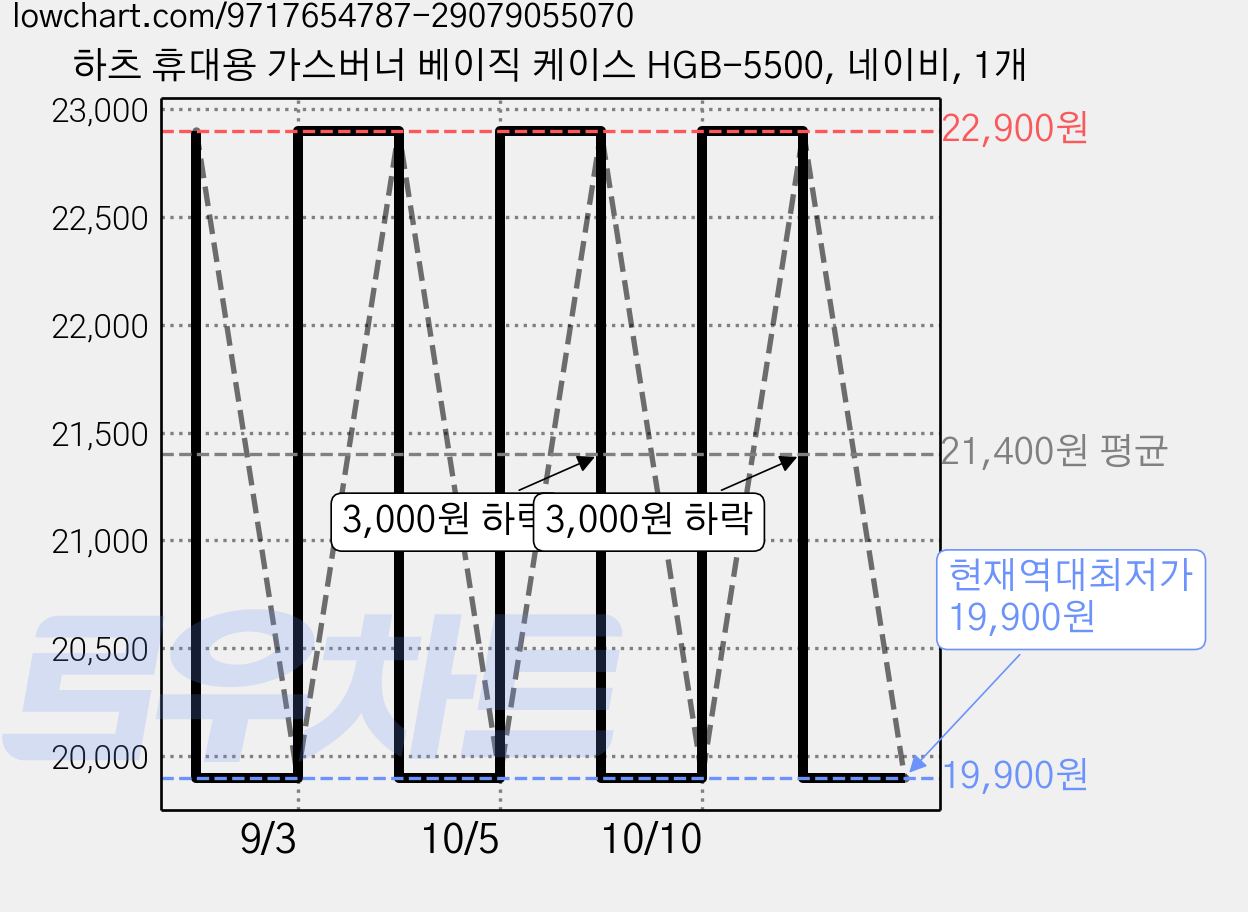 하츠 휴대용 가스버너 베이직 케이스 HGB-5500, 네이비, 1개 가격 변동 차트, 현재가 19,900원, 역대최저가