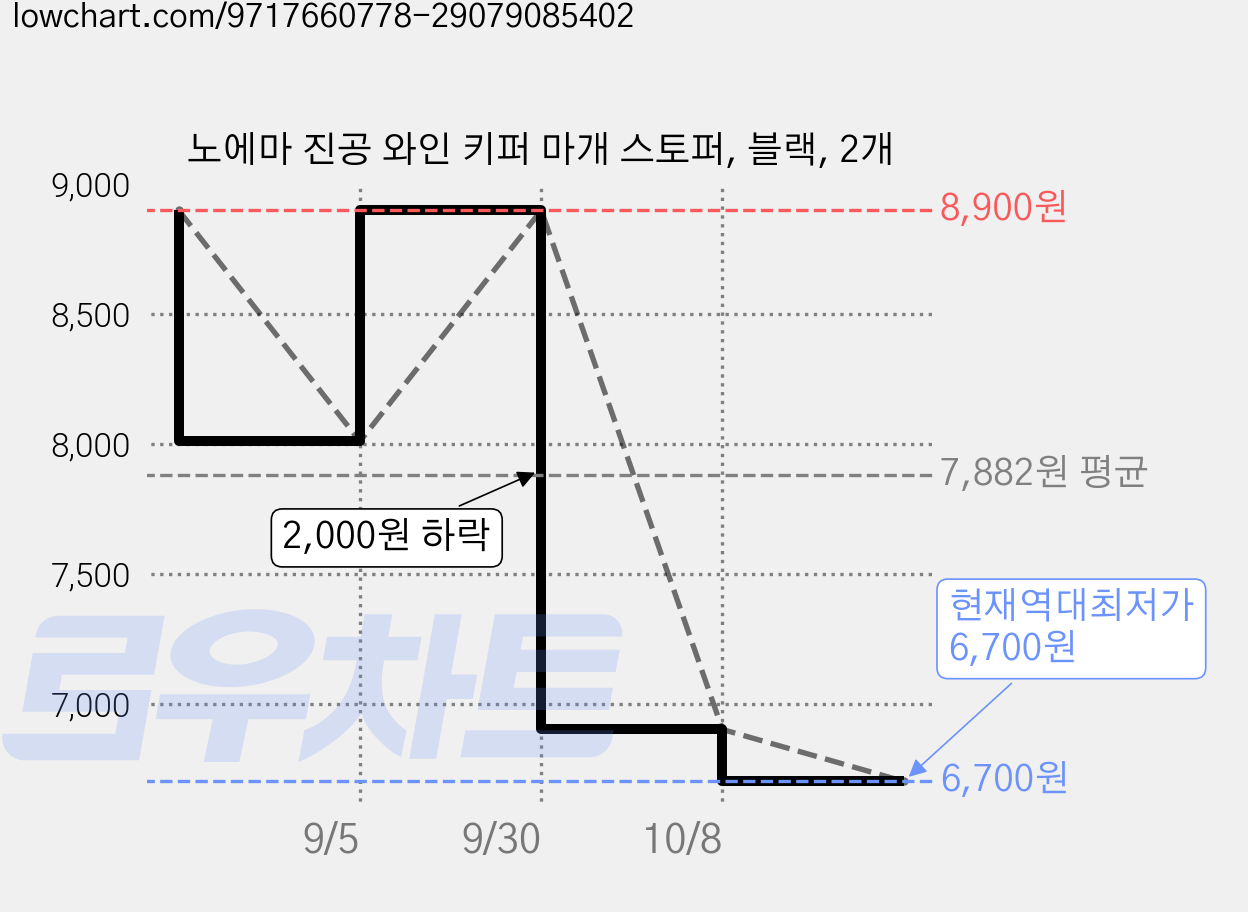 노에마 진공 와인 키퍼 마개 스토퍼, 블랙, 2개 가격 변동 차트, 현재가 6,700원, 역대최저가