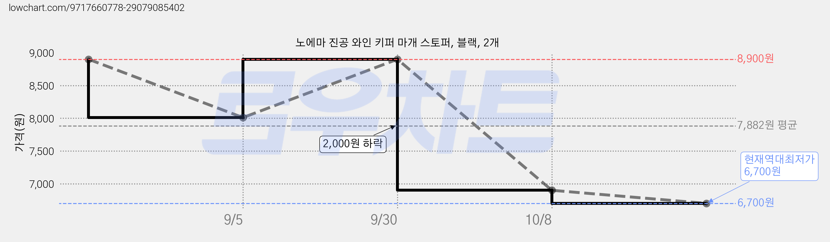 노에마 진공 와인 키퍼 마개 스토퍼, 블랙, 2개 가격 변동 차트, 현재가 6,700원, 역대최저가