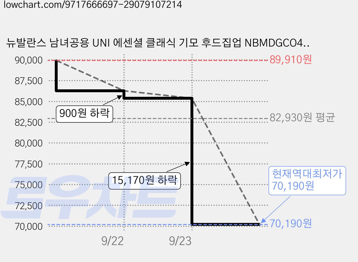 뉴발란스 남녀공용 UNI 에센셜 클래식 기모 후드집업 NBMDGCO403 가격 변동 차트, 현재가 70,190원, 역대최저가