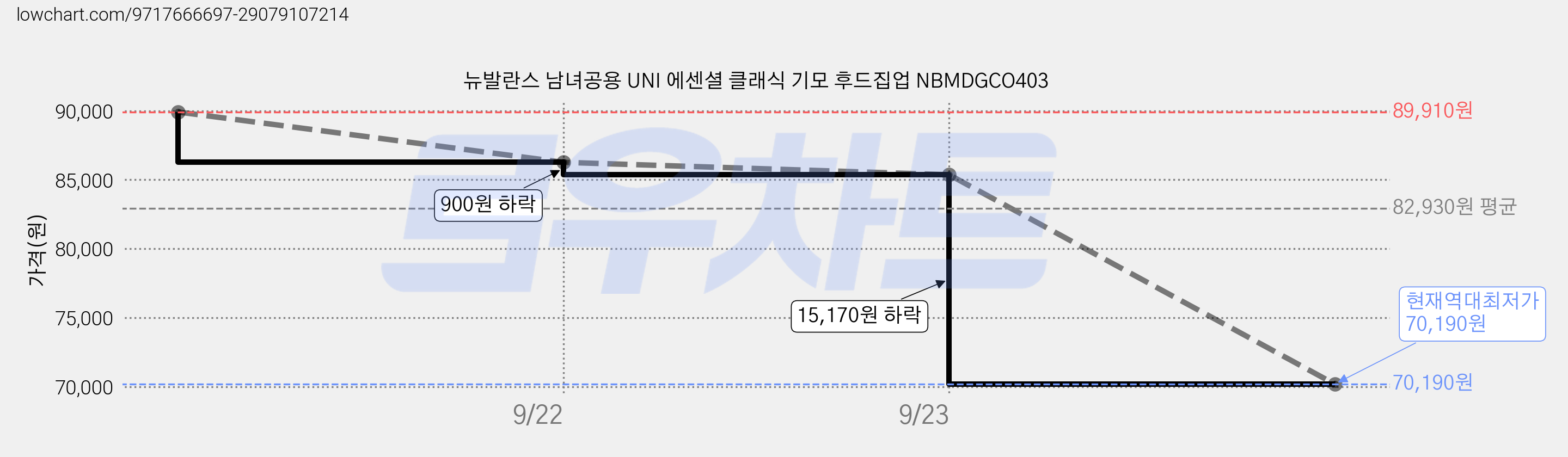 뉴발란스 남녀공용 UNI 에센셜 클래식 기모 후드집업 NBMDGCO403 가격 변동 차트, 현재가 70,190원, 역대최저가