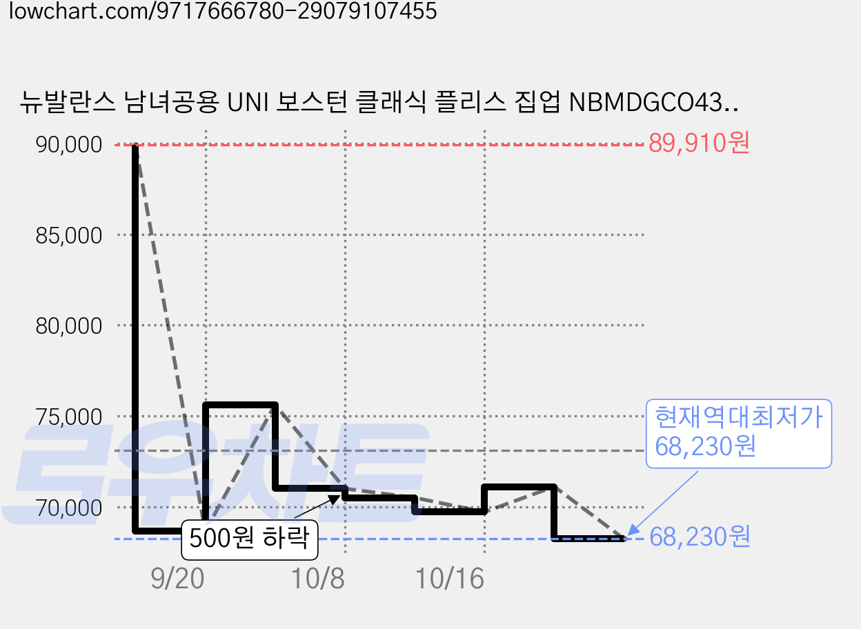 뉴발란스 남녀공용 UNI 보스턴 클래식 플리스 집업 NBMDGCO433 가격 변동 차트, 현재가 68,230원, 역대최저가