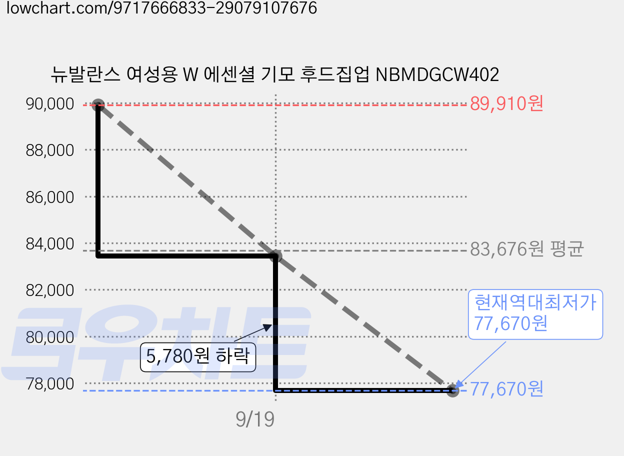 뉴발란스 여성용 W 에센셜 기모 후드집업 NBMDGCW402 가격 변동 차트, 현재가 77,670원, 역대최저가