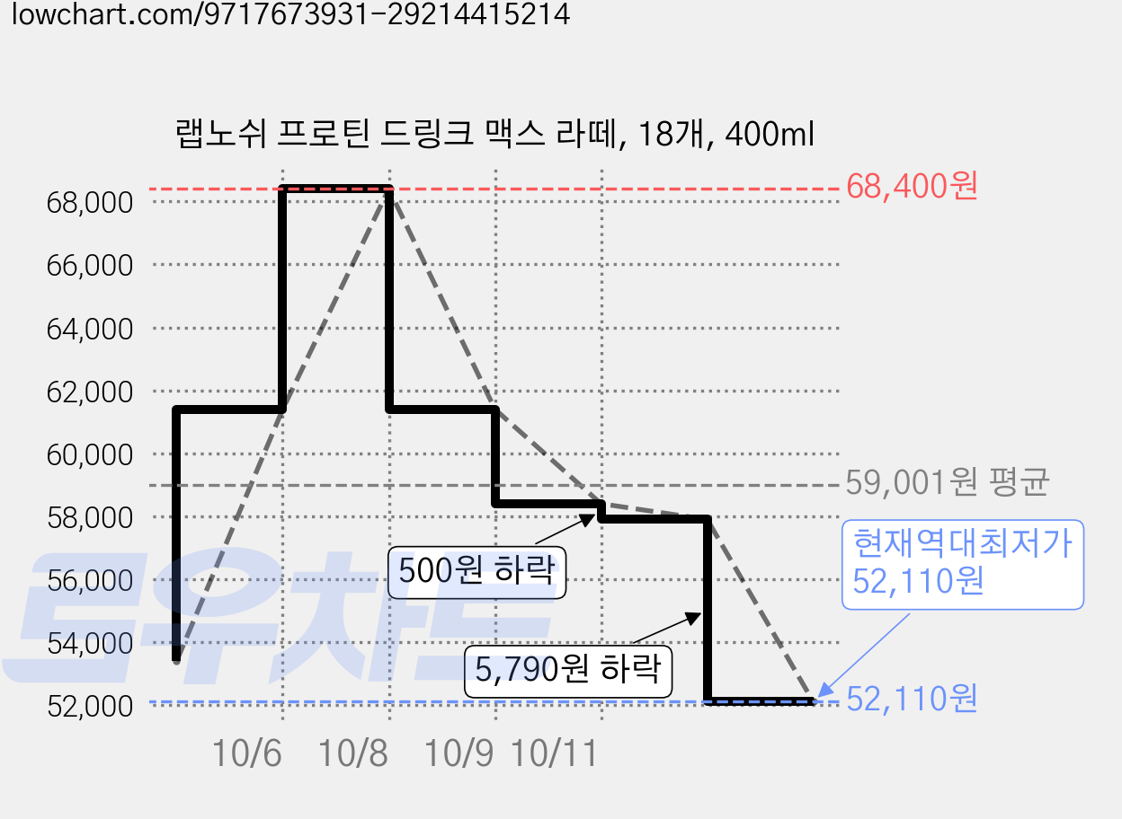 랩노쉬 프로틴 드링크 맥스 라떼, 18개, 400ml 가격 변동 차트, 현재가 52,110원, 역대최저가