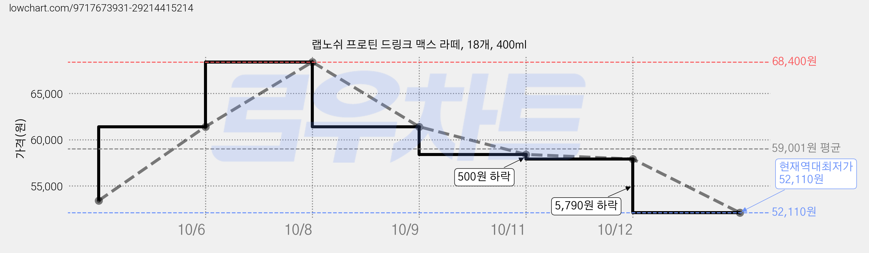 랩노쉬 프로틴 드링크 맥스 라떼, 18개, 400ml 가격 변동 차트, 현재가 52,110원, 역대최저가