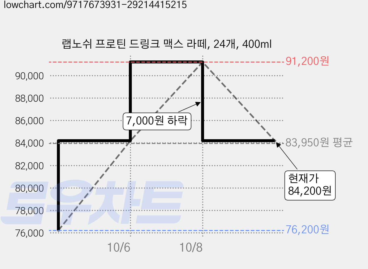 랩노쉬 프로틴 드링크 맥스 라떼, 24개, 400ml 가격 변동 차트, 현재가 76,200원, 역대최저가