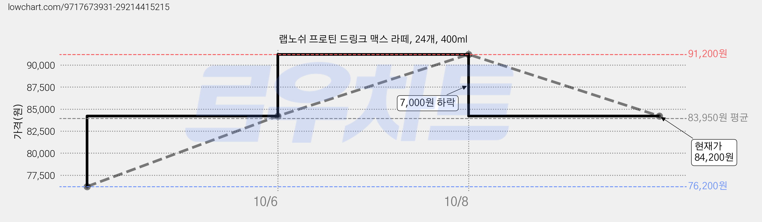 랩노쉬 프로틴 드링크 맥스 라떼, 24개, 400ml 가격 변동 차트, 현재가 76,200원, 역대최저가