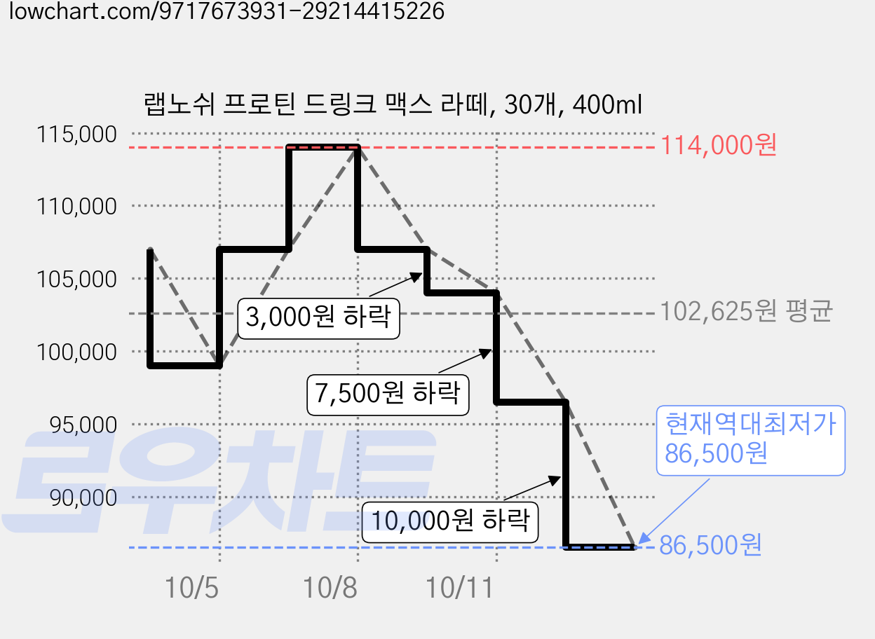 랩노쉬 프로틴 드링크 맥스 라떼, 30개, 400ml 가격 변동 차트, 현재가 86,500원, 역대최저가