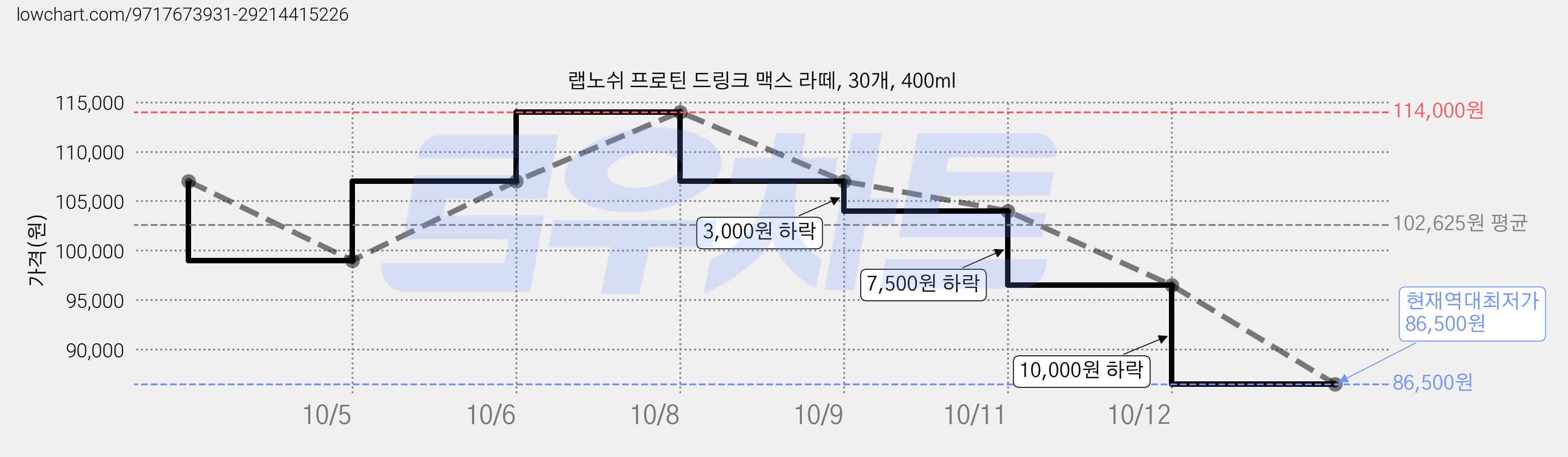 랩노쉬 프로틴 드링크 맥스 라떼, 30개, 400ml 가격 변동 차트, 현재가 86,500원, 역대최저가