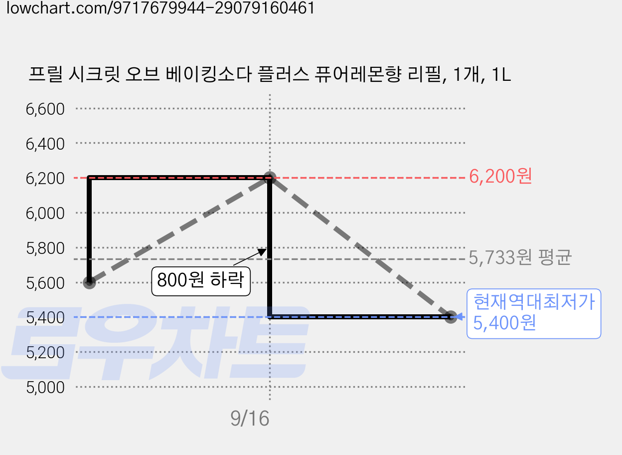프릴 시크릿 오브 베이킹소다 플러스 퓨어레몬향 리필, 1개, 1L 가격 변동 차트, 현재가 5,400원, 역대최저가