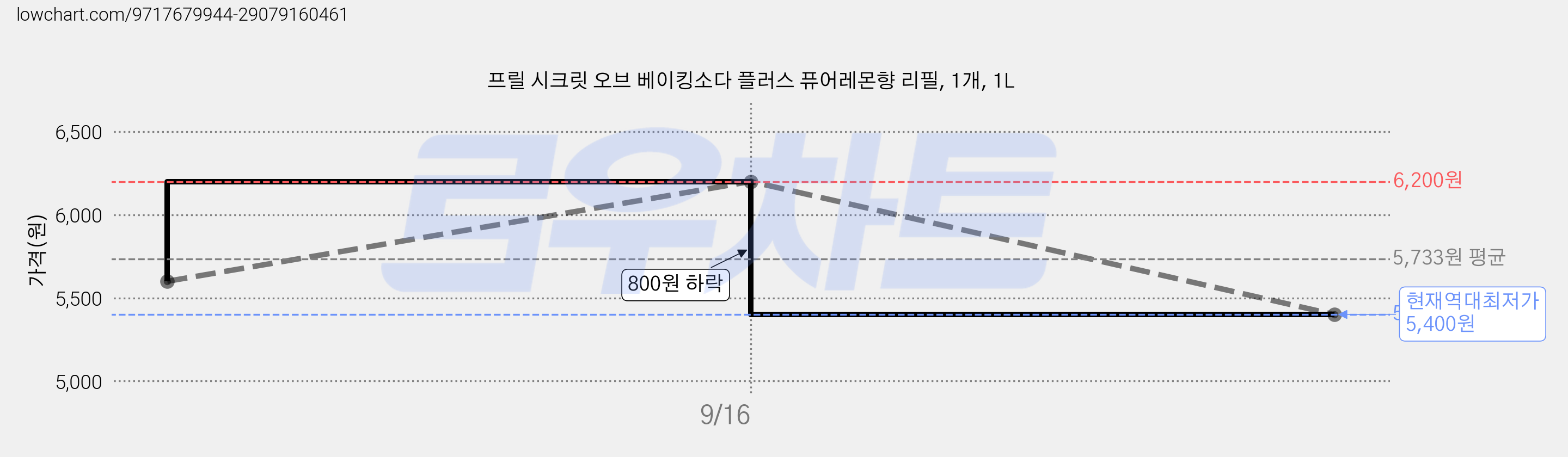 프릴 시크릿 오브 베이킹소다 플러스 퓨어레몬향 리필, 1개, 1L 가격 변동 차트, 현재가 5,400원, 역대최저가