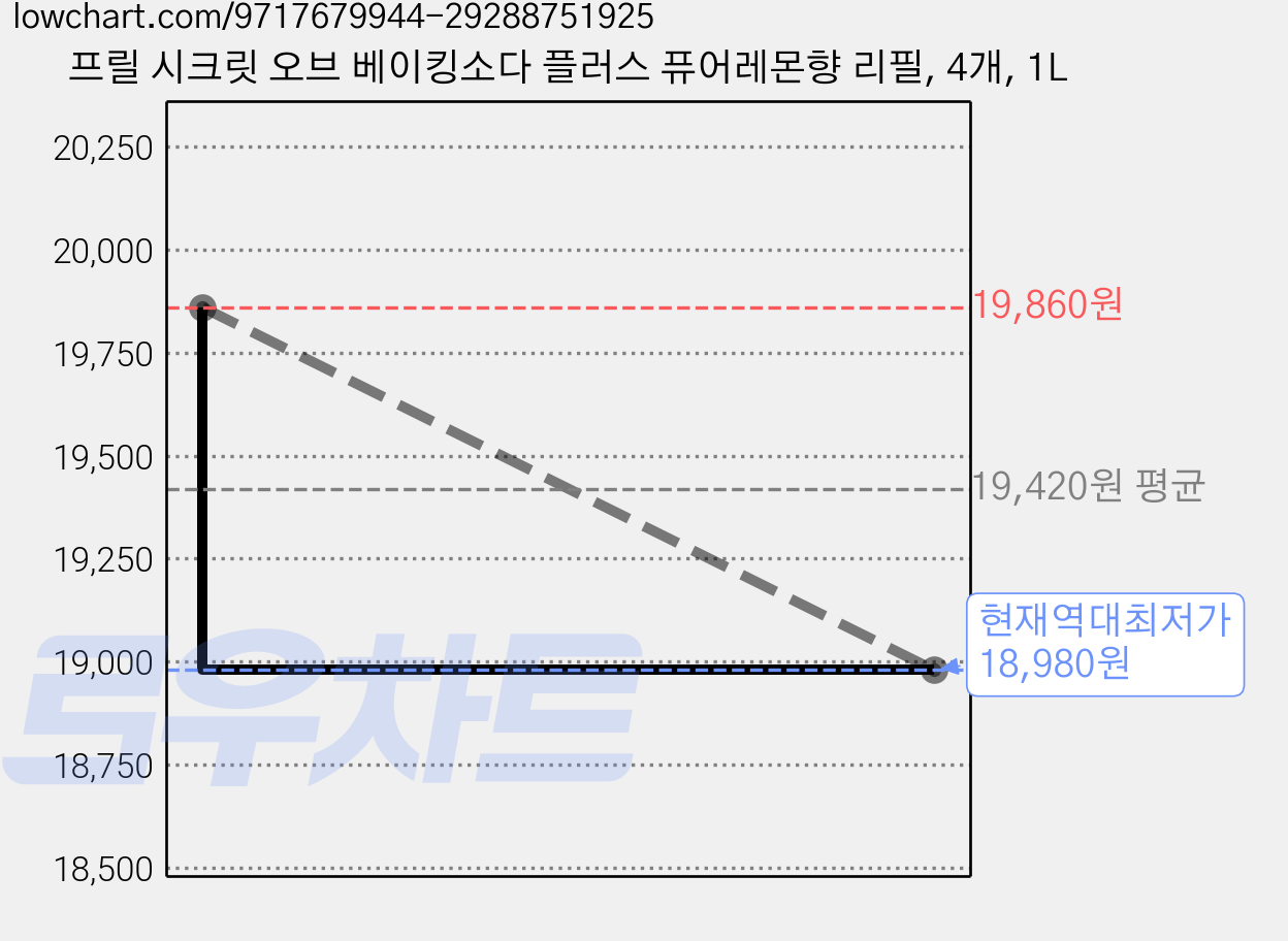 프릴 시크릿 오브 베이킹소다 플러스 퓨어레몬향 리필, 4개, 1L 가격 변동 차트, 현재가 18,980원, 역대최저가