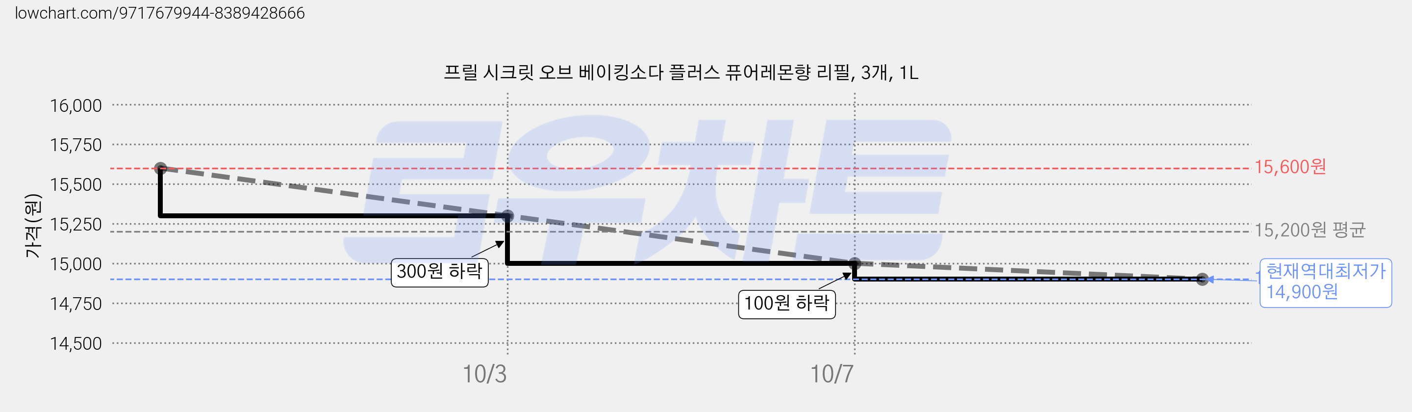 프릴 시크릿 오브 베이킹소다 플러스 퓨어레몬향 리필, 3개, 1L 가격 변동 차트, 현재가 14,900원, 역대최저가