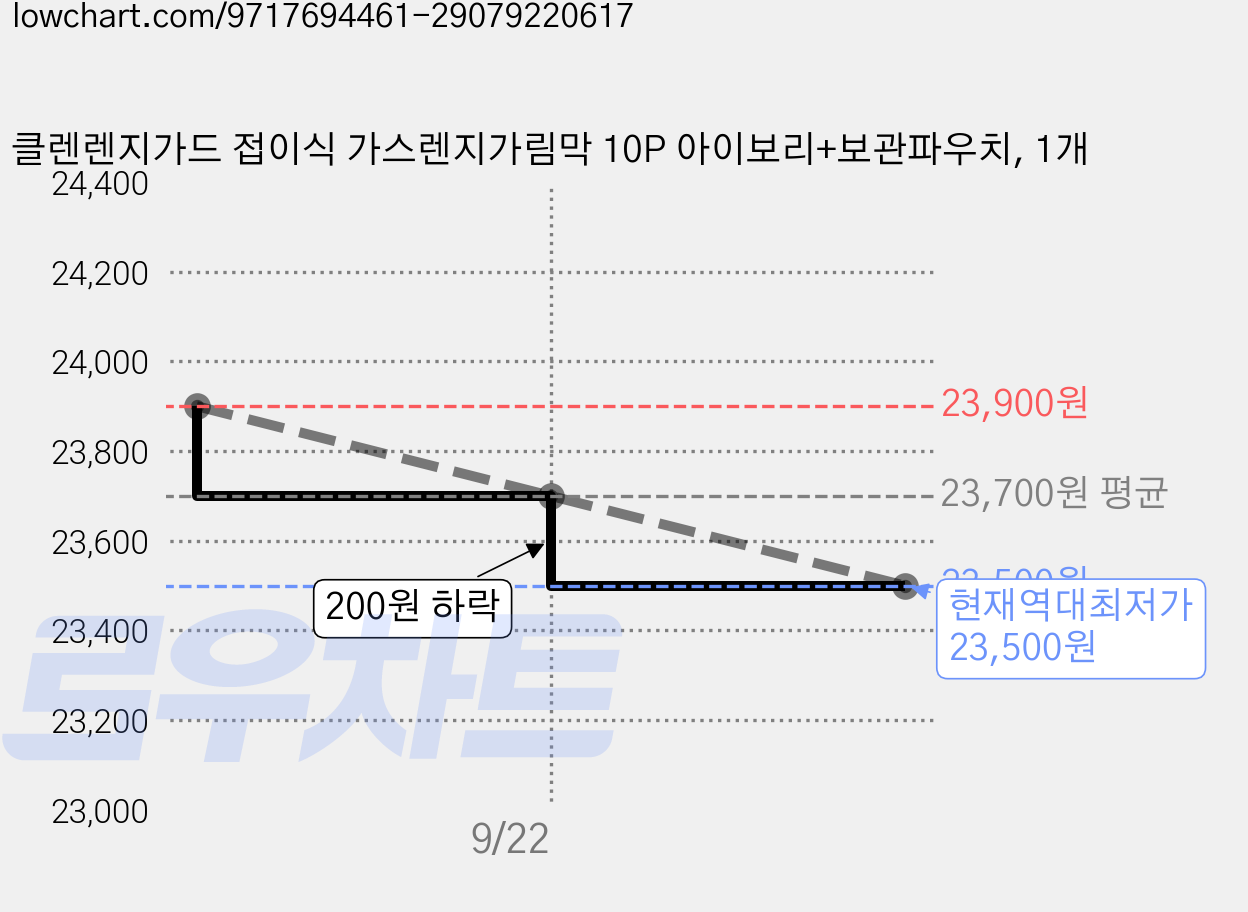 클렌렌지가드 접이식 가스렌지가림막 10P 아이보리+보관파우치, 1개 가격 변동 차트, 현재가 23,500원, 역대최저가