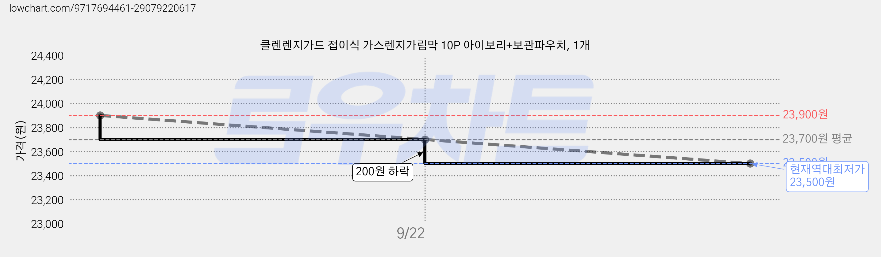 클렌렌지가드 접이식 가스렌지가림막 10P 아이보리+보관파우치, 1개 가격 변동 차트, 현재가 23,500원, 역대최저가