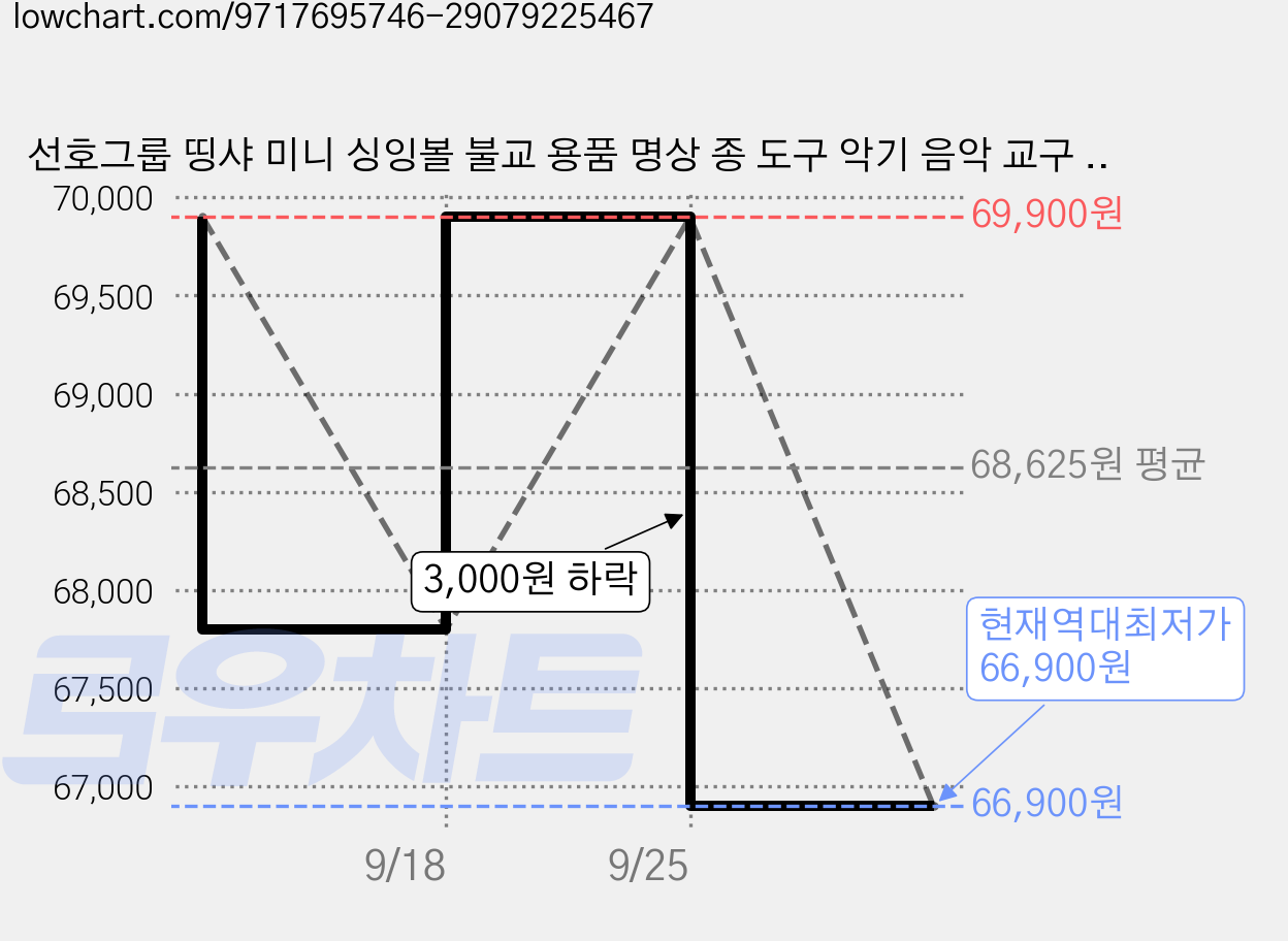 선호그룹 띵샤 미니 싱잉볼 불교 용품 명상 종 도구 악기 음악 교구 타악기 명상볼 전통 씽잉볼 젬베 젬배 티벳종, 1세트, 청동 심벌즈 (보호 케이스 포함) 가격 변동 차트, 현재가 66,900원, 역대최저가