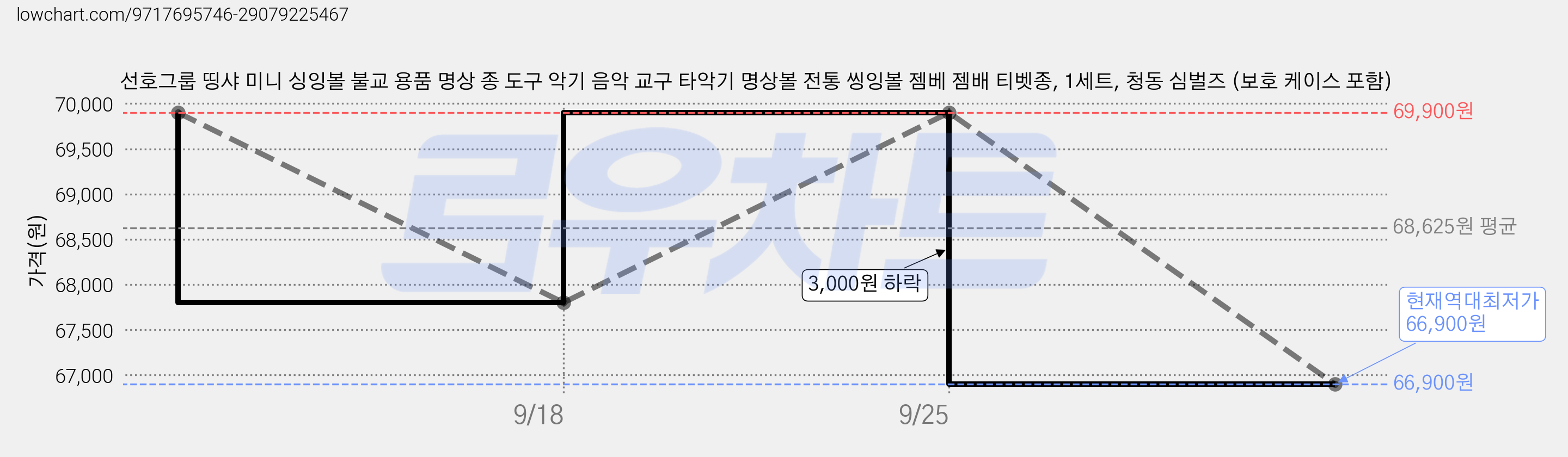 선호그룹 띵샤 미니 싱잉볼 불교 용품 명상 종 도구 악기 음악 교구 타악기 명상볼 전통 씽잉볼 젬베 젬배 티벳종, 1세트, 청동 심벌즈 (보호 케이스 포함) 가격 변동 차트, 현재가 66,900원, 역대최저가