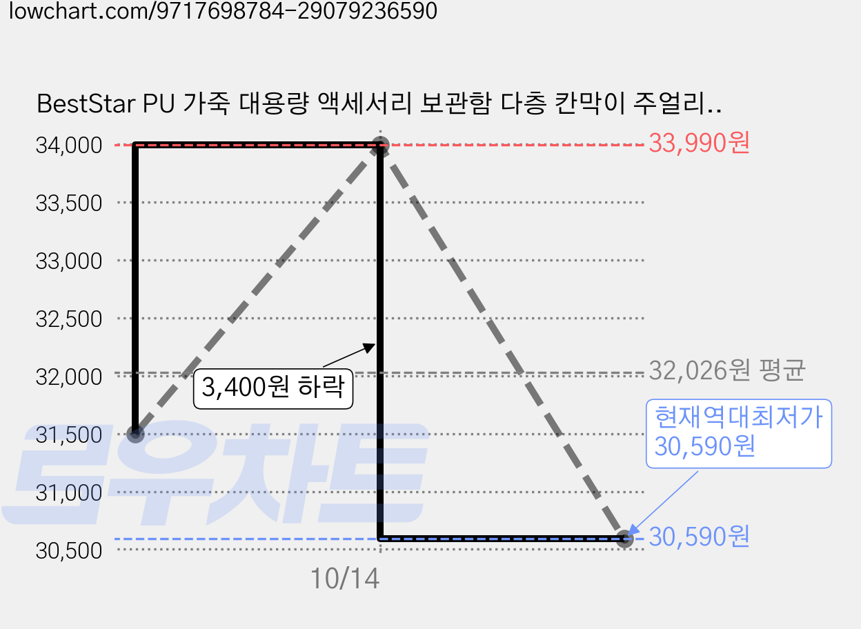 BestStar PU 가죽 대용량 액세서리 보관함 다층 칸막이 주얼리 정리함 가격 변동 차트, 현재가 30,590원, 역대최저가