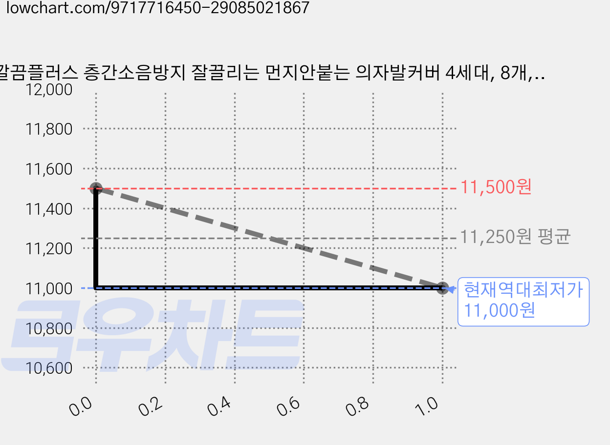 깔끔플러스 층간소음방지 잘끌리는 먼지안붙는 의자발커버 4세대, 8개, 내추럴 브라운 가격 변동 차트, 현재가 11,000원, 역대최저가