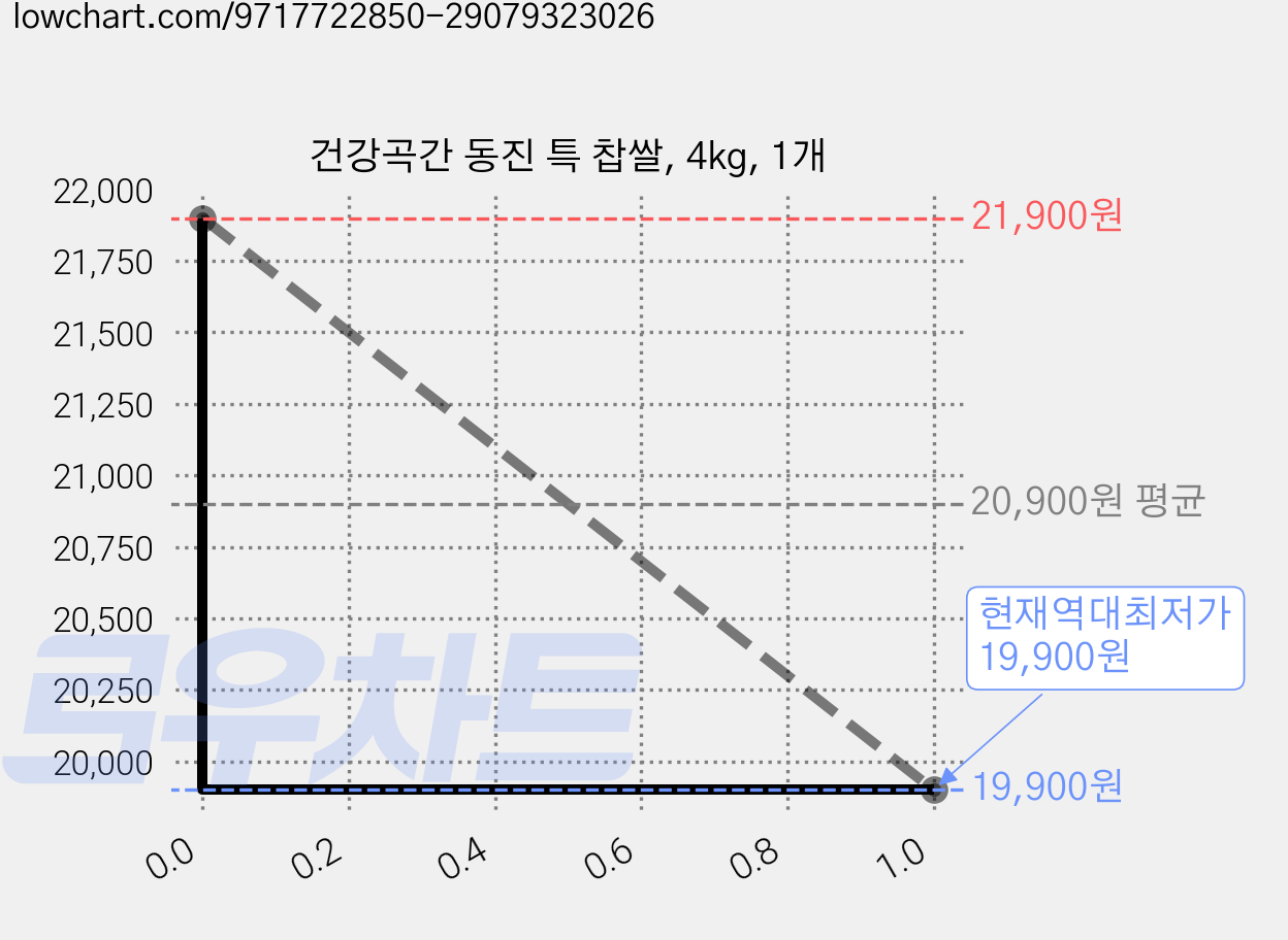 건강곡간 동진 특 찹쌀, 4kg, 1개 가격 변동 차트, 현재가 19,900원, 역대최저가