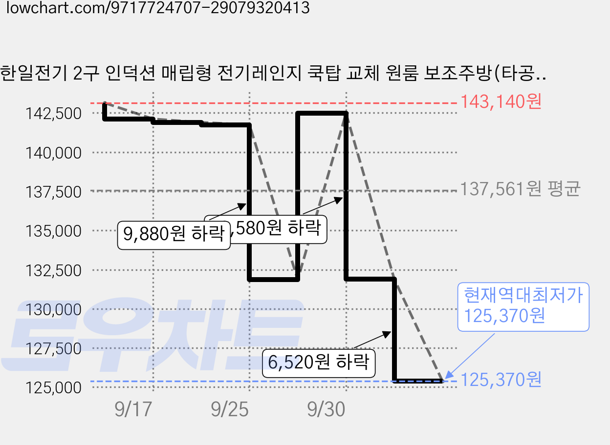 한일전기 2구 인덕션 매립형 전기레인지 쿡탑 교체 원룸 보조주방(타공265x490), 빌트인, HIR-200TB 가격 변동 차트, 현재가 125,370원, 역대최저가